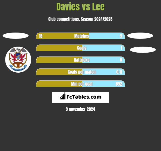 Davies vs Lee h2h player stats