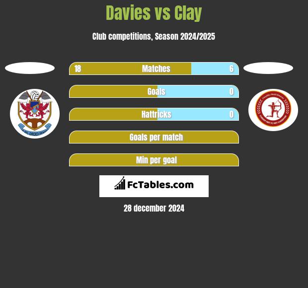 Davies vs Clay h2h player stats