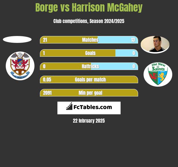 Borge vs Harrison McGahey h2h player stats