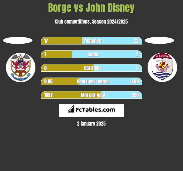 Borge vs John Disney h2h player stats