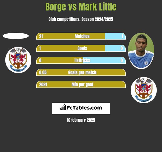 Borge vs Mark Little h2h player stats