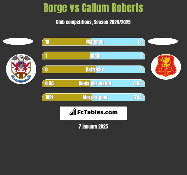 Borge vs Callum Roberts h2h player stats