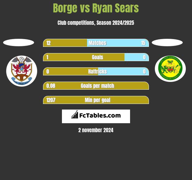 Borge vs Ryan Sears h2h player stats