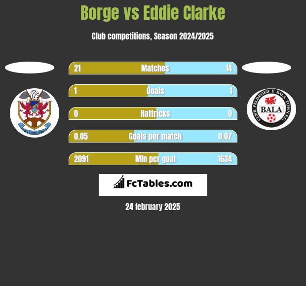 Borge vs Eddie Clarke h2h player stats