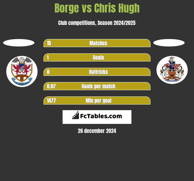 Borge vs Chris Hugh h2h player stats