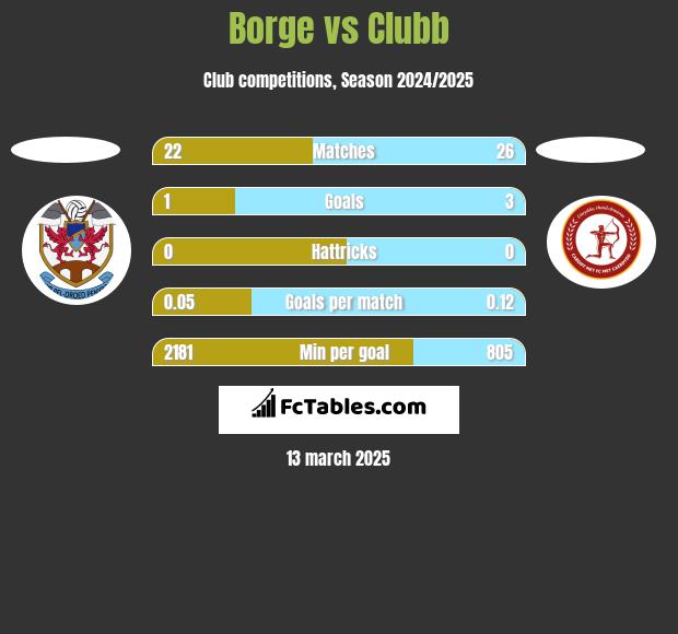 Borge vs Clubb h2h player stats