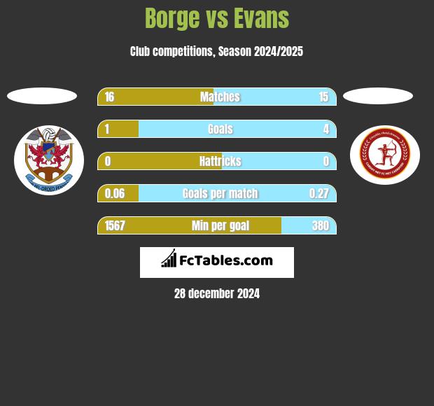 Borge vs Evans h2h player stats