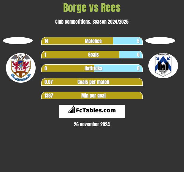 Borge vs Rees h2h player stats