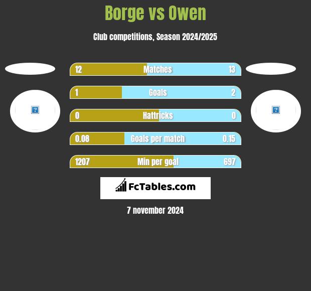 Borge vs Owen h2h player stats