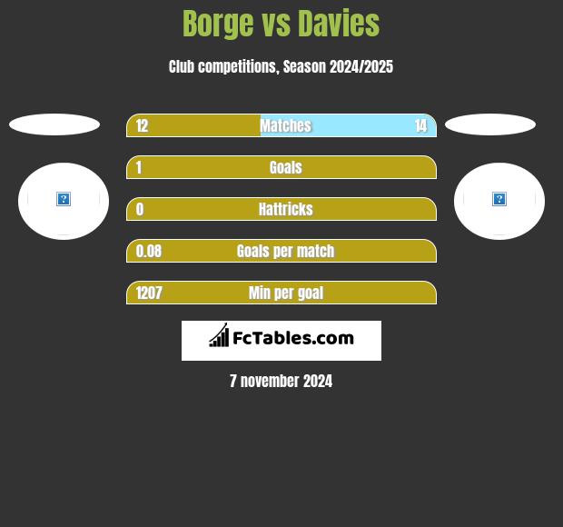 Borge vs Davies h2h player stats