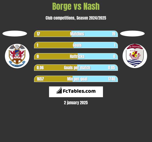 Borge vs Nash h2h player stats