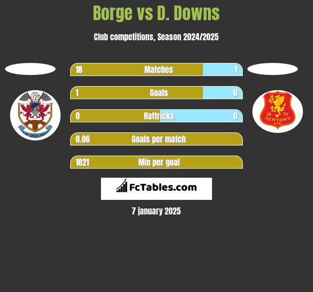 Borge vs D. Downs h2h player stats