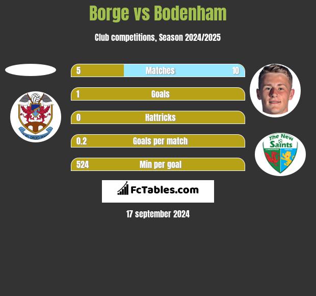 Borge vs Bodenham h2h player stats