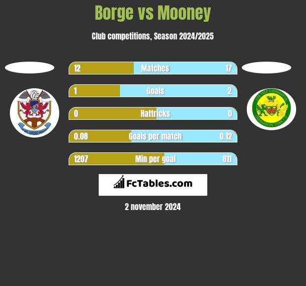 Borge vs Mooney h2h player stats