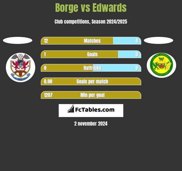 Borge vs Edwards h2h player stats