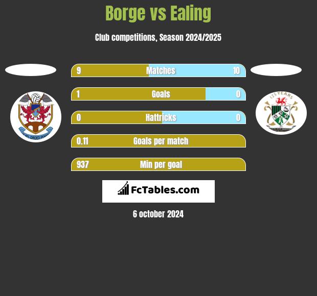 Borge vs Ealing h2h player stats