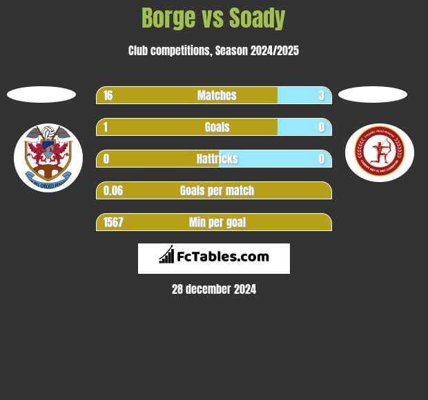 Borge vs Soady h2h player stats