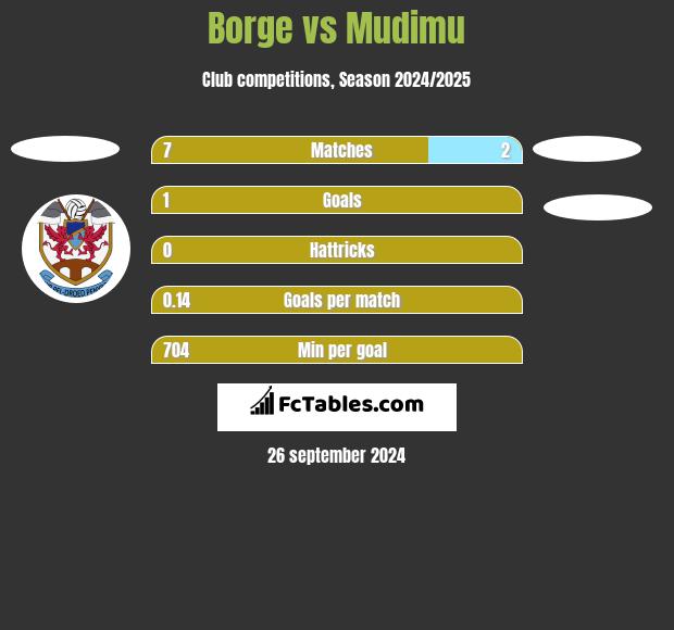 Borge vs Mudimu h2h player stats