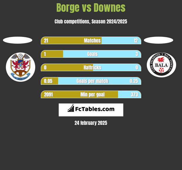 Borge vs Downes h2h player stats