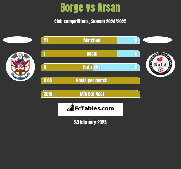 Borge vs Arsan h2h player stats