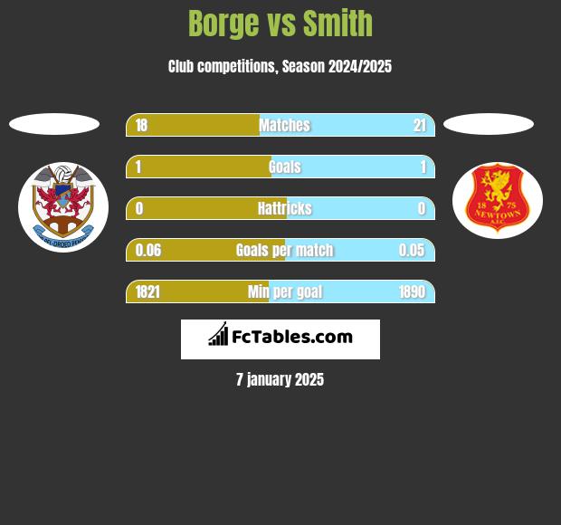 Borge vs Smith h2h player stats