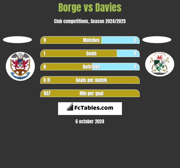 Borge vs Davies h2h player stats