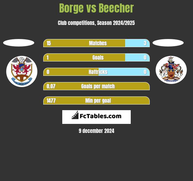 Borge vs Beecher h2h player stats