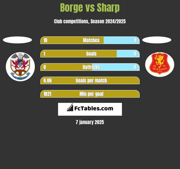 Borge vs Sharp h2h player stats