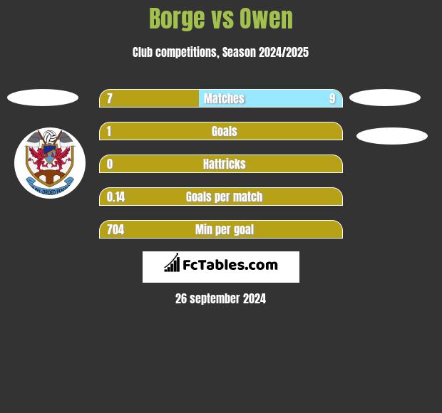 Borge vs Owen h2h player stats