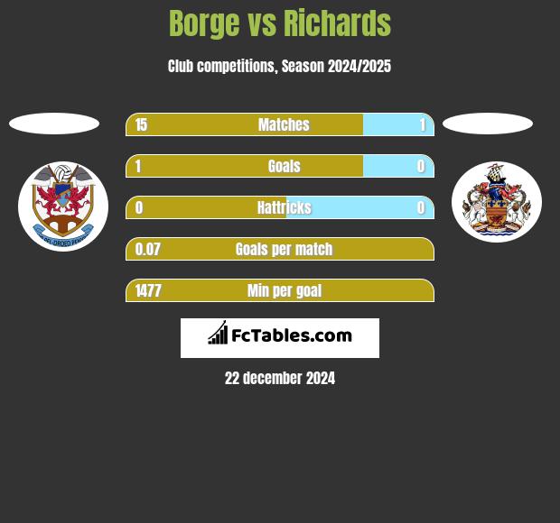 Borge vs Richards h2h player stats