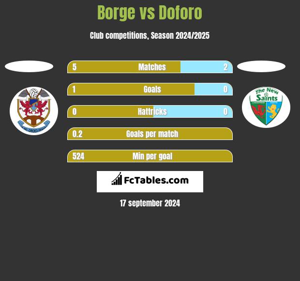 Borge vs Doforo h2h player stats