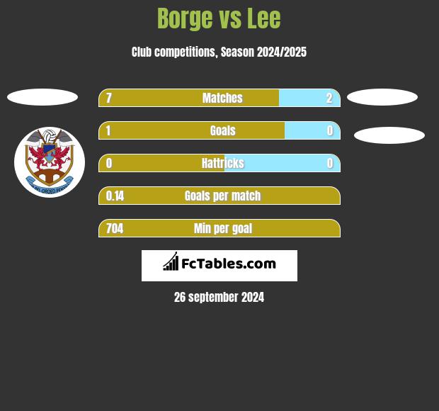 Borge vs Lee h2h player stats