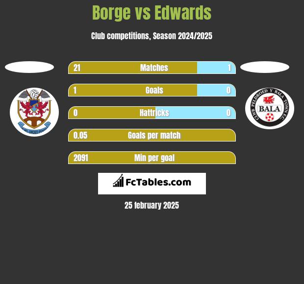 Borge vs Edwards h2h player stats