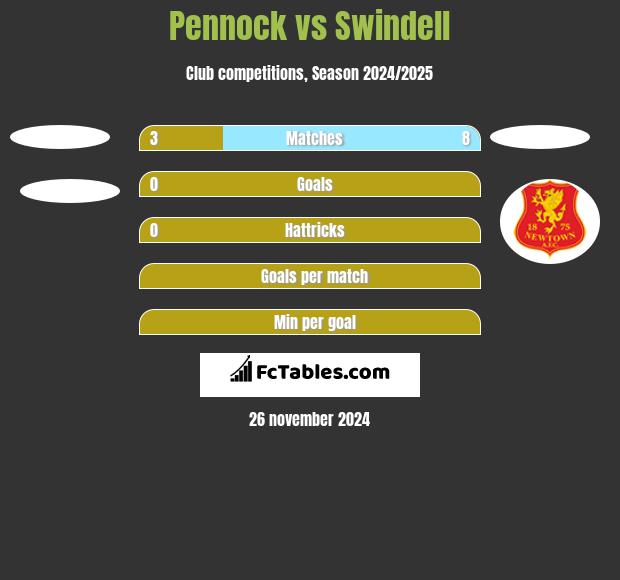 Pennock vs Swindell h2h player stats