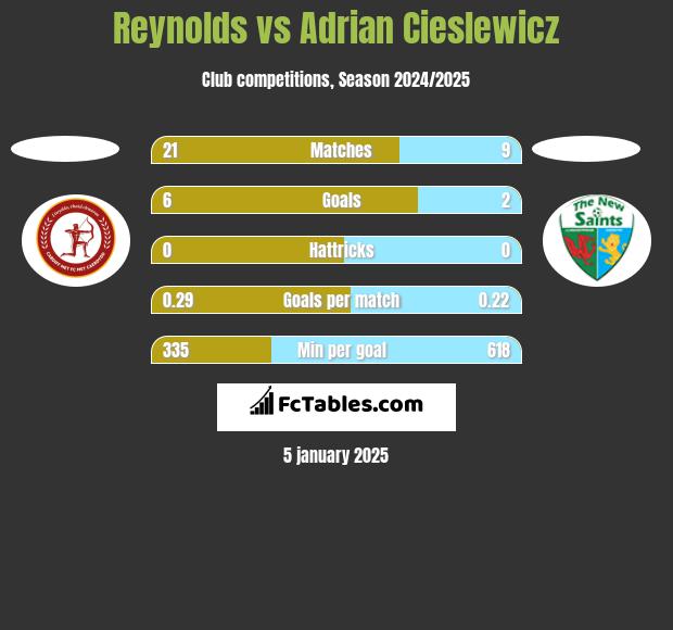 Reynolds vs Adrian Cieślewicz h2h player stats