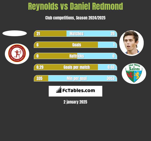 Reynolds vs Daniel Redmond h2h player stats