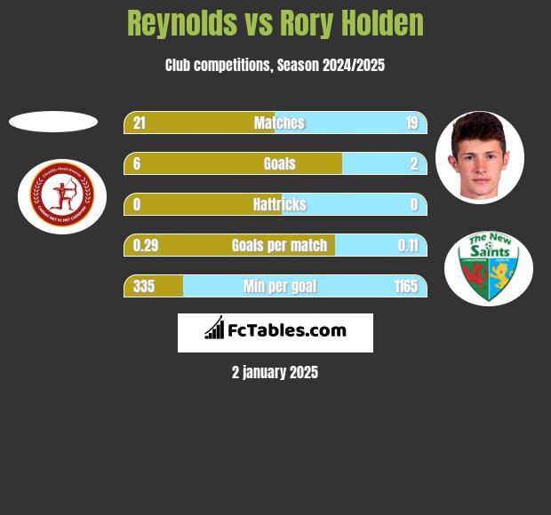 Reynolds vs Rory Holden h2h player stats