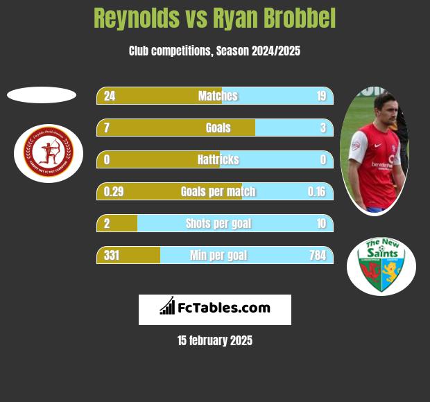 Reynolds vs Ryan Brobbel h2h player stats