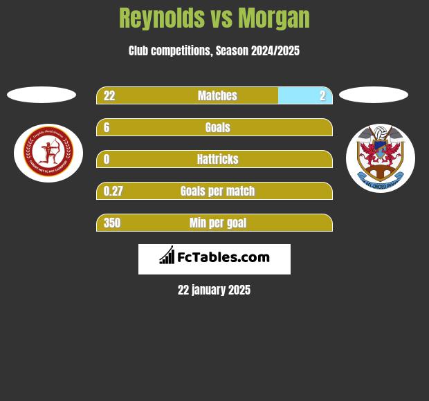 Reynolds vs Morgan h2h player stats