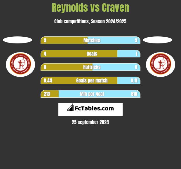 Reynolds vs Craven h2h player stats