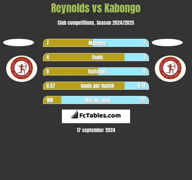 Reynolds vs Kabongo h2h player stats