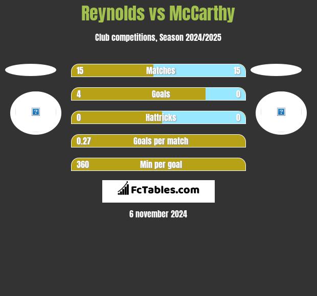 Reynolds vs McCarthy h2h player stats