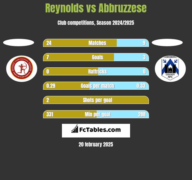 Reynolds vs Abbruzzese h2h player stats