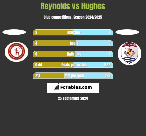 Reynolds vs Hughes h2h player stats