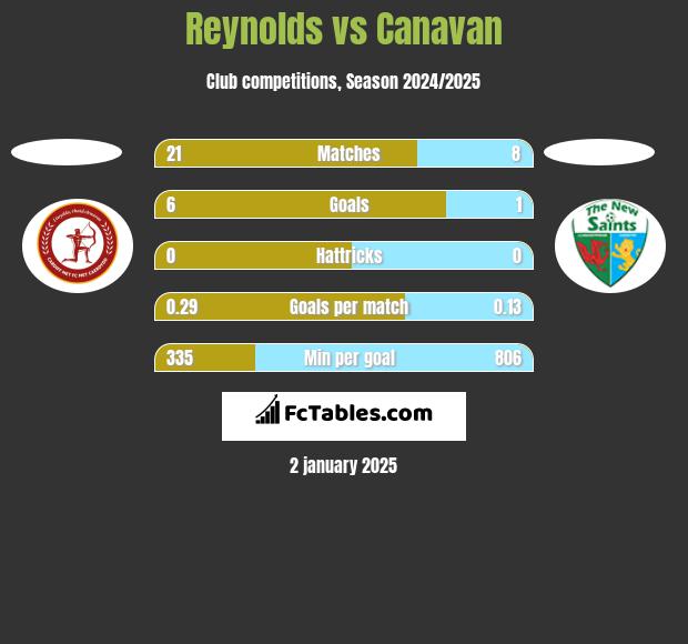 Reynolds vs Canavan h2h player stats