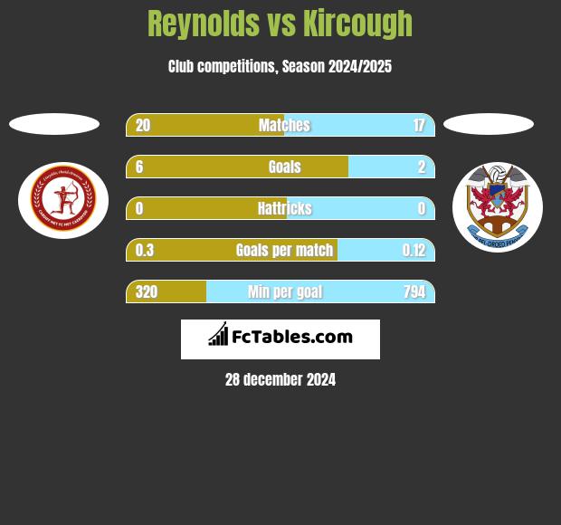 Reynolds vs Kircough h2h player stats