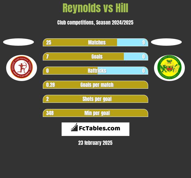 Reynolds vs Hill h2h player stats