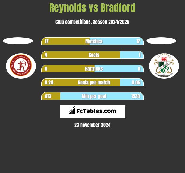 Reynolds vs Bradford h2h player stats