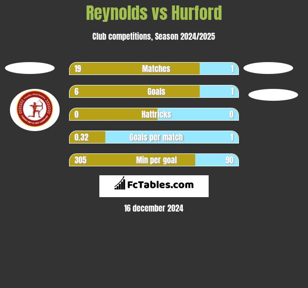 Reynolds vs Hurford h2h player stats