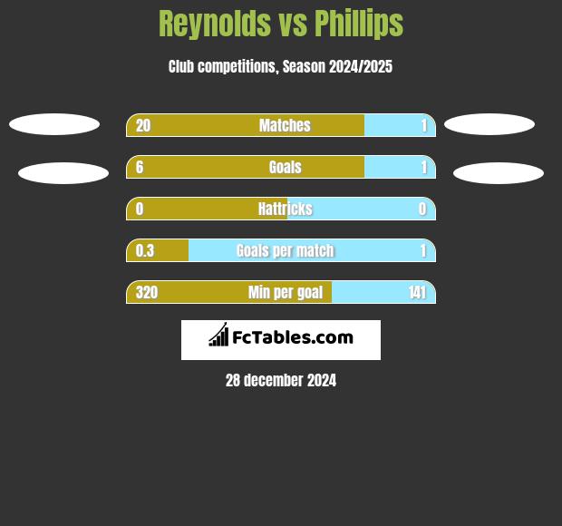 Reynolds vs Phillips h2h player stats